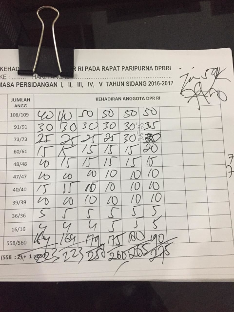 346 Anggota Tak Hadiri Paripurna Pelantikan Pimpinan Dpr Baru Kumparan Com