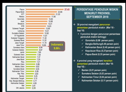2019 Maluku Masih Termiskin Keempat Di Indonesia Kumparan Com