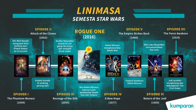Perjalanan film Star Wars (Foto: Lucasfilm/dok. Frans Mateus Situmorang)