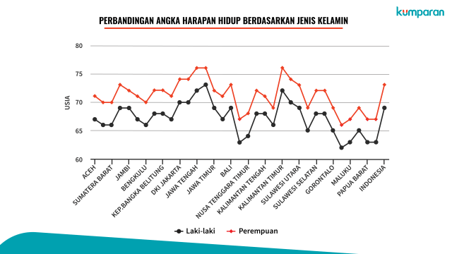 Perbandingan angka harapan hidup laki-laki dan perempuan, sumber: BPS  (Foto: Ridho Robby/kumparan)