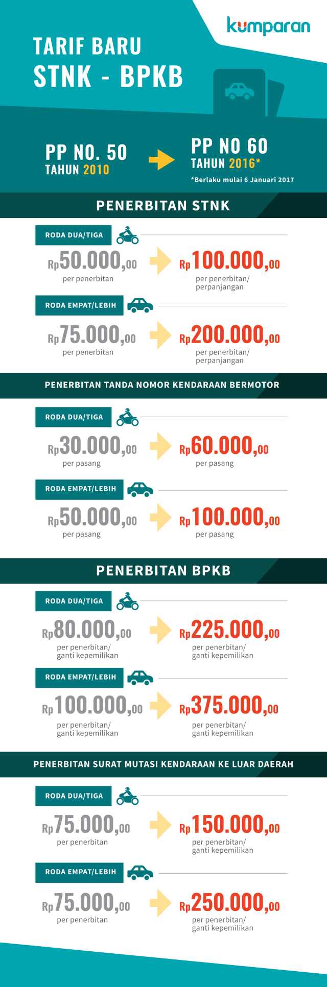 Tarif baru STNK-BPKB. (Foto: Frans Mateus/kumparan)