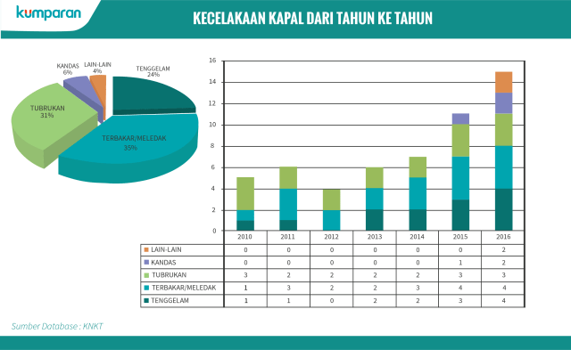 Daftar Kecelakaan Kapal Dalam 6 Tahun Terakhir - Kumparan.com