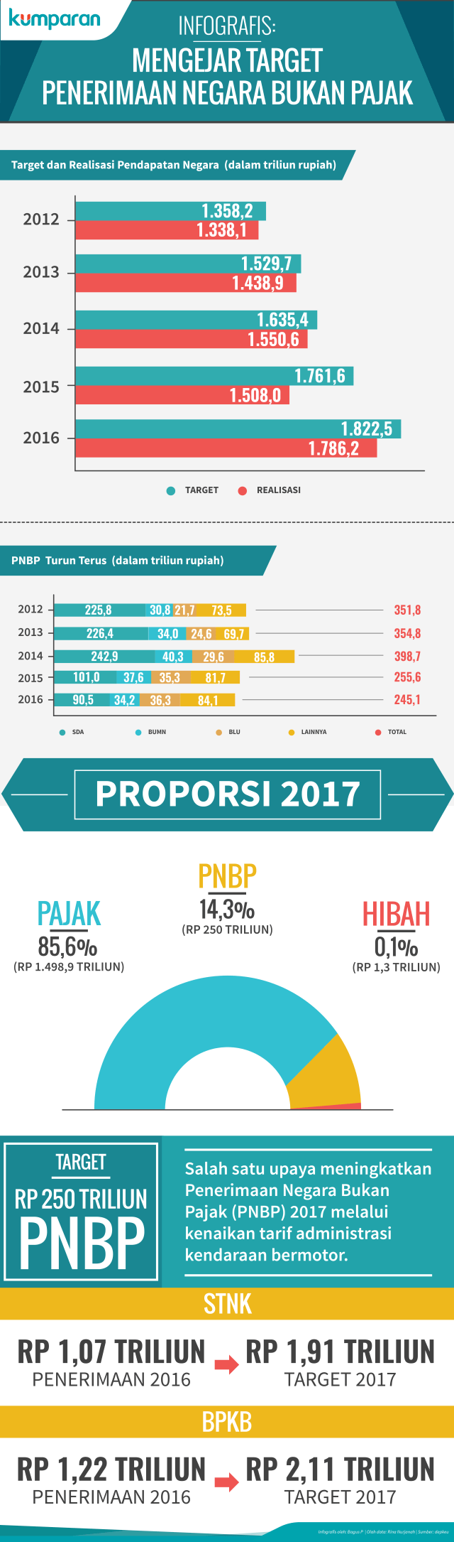 Infografis Penerimaan Negara Bukan Pajak (Foto: Bagus Permadi/kumparan)