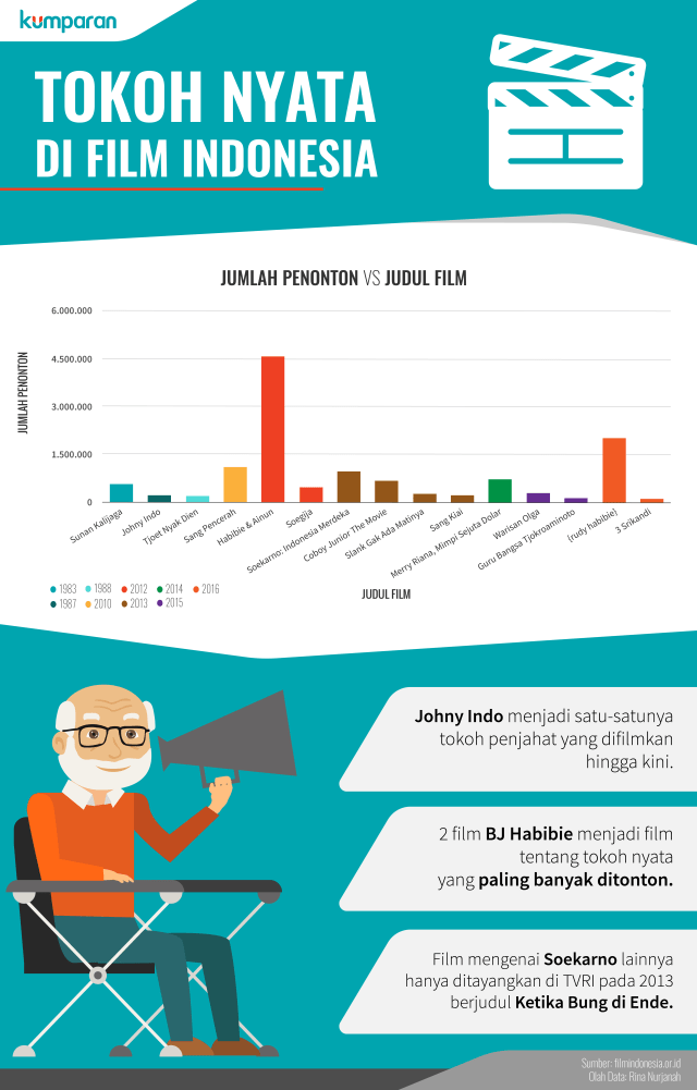 Infografis Tokoh Nyata di Film Indonesia (Foto: Ridho Robby/kumparan)