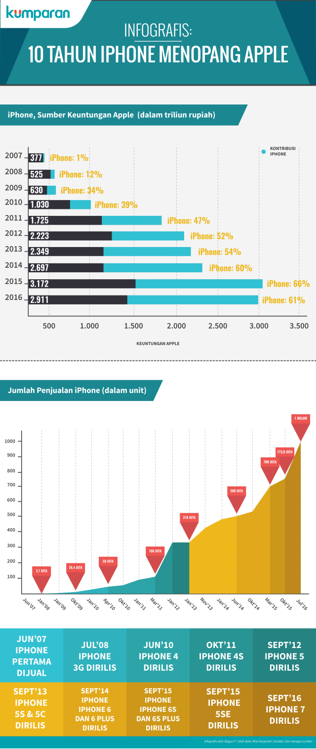 10 Tahun Perjalanan IPhone Jadi Sumber Laba Apple | Kumparan.com