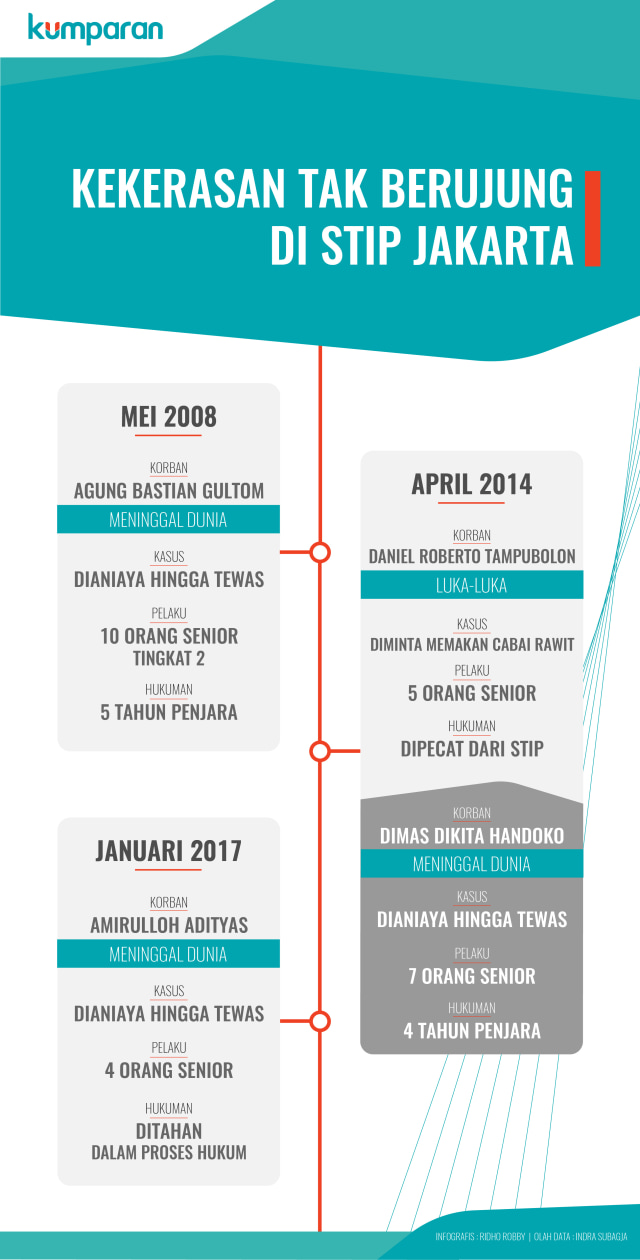 Infografis kekerasan tak berujung di STIP Jakarta. (Foto: Ridho Robby/kumparan)