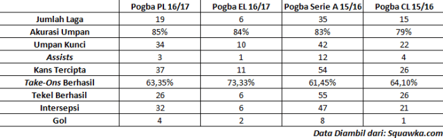 Perbandingan Pogba Musim 16/17 dan 15/16 (Foto: Yoga Cholandha)