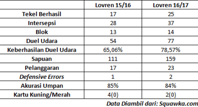 Perbandingan Statistik Dejan Lovren (Foto: Yoga Cholandha)