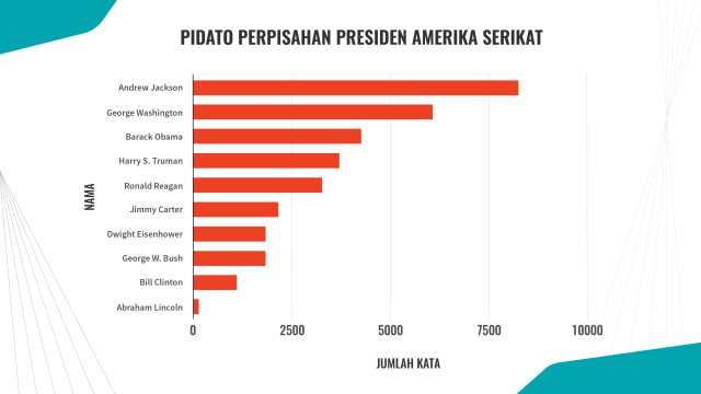 Jumlah kata pidato perpisahan Presiden AS (Foto: Ridho Robby)