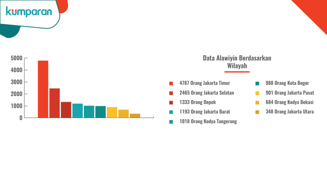 Statistik Habib berdasarkan wilayah. (Foto: Bagus Permadi/kumparan)