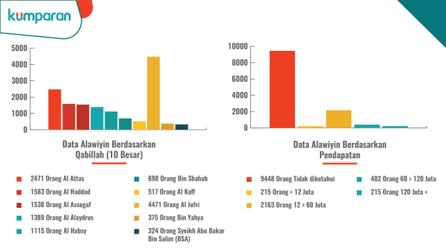 Data Habib berdasarkan qabillah dan pendapatan. (Foto: Bagus Permadi/kumparan)