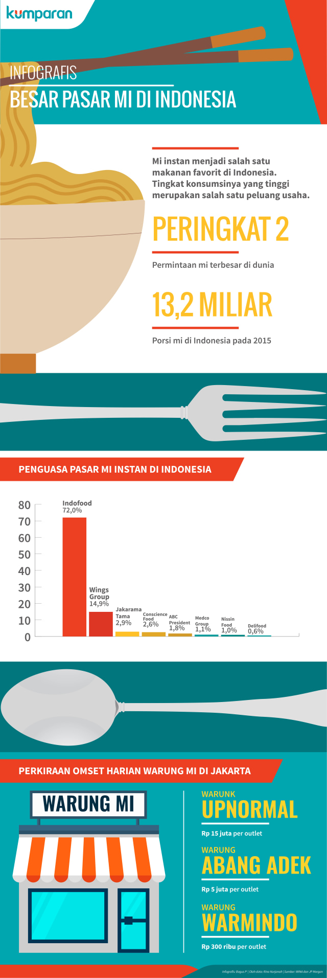 Infografis Pasar Mi Instan di Indonesia (Foto: Bagus Permadi/kumparan)