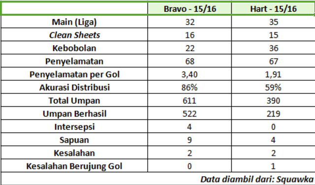 Statistik Bravo & Hart musim 2015/16 (Foto: Yoga Cholandha)