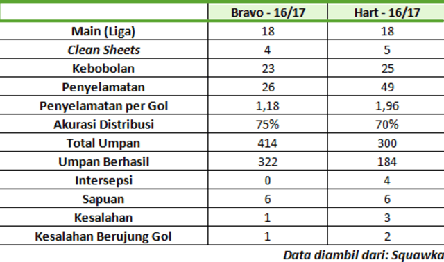 Statistik Bravo & Hart musim 2016/17 (Foto: Yoga Cholandha)