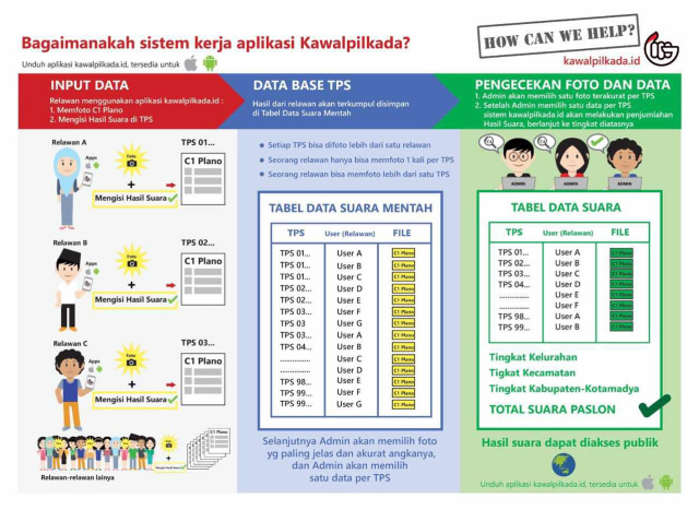 Proses input C1 di aplikasi KawalPilkada. (Foto: kawalpilkada.id)