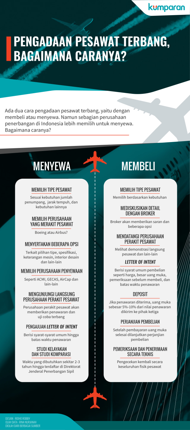 Infografis Pengadaan Pesawat Terbang (Foto: Ridho Robby/kumparan)