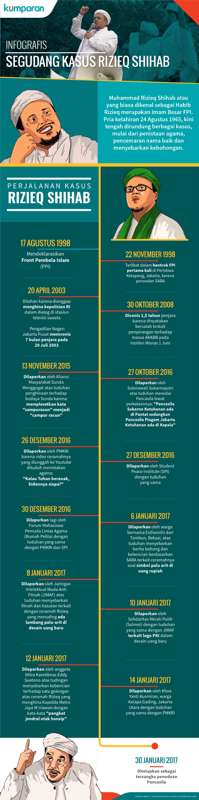 Infografis Kasus-kasus Rizieq Shihab (Foto: Bagus Permadi/kumparan)