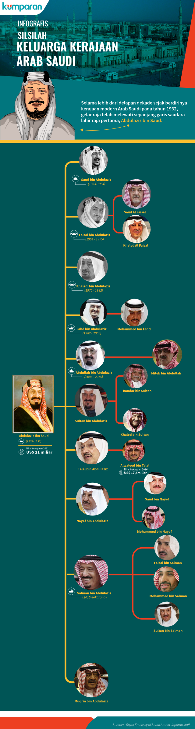 5 Putra Mahkota Arab Saudi Yang Gagal Jadi Raja Kumparan Com