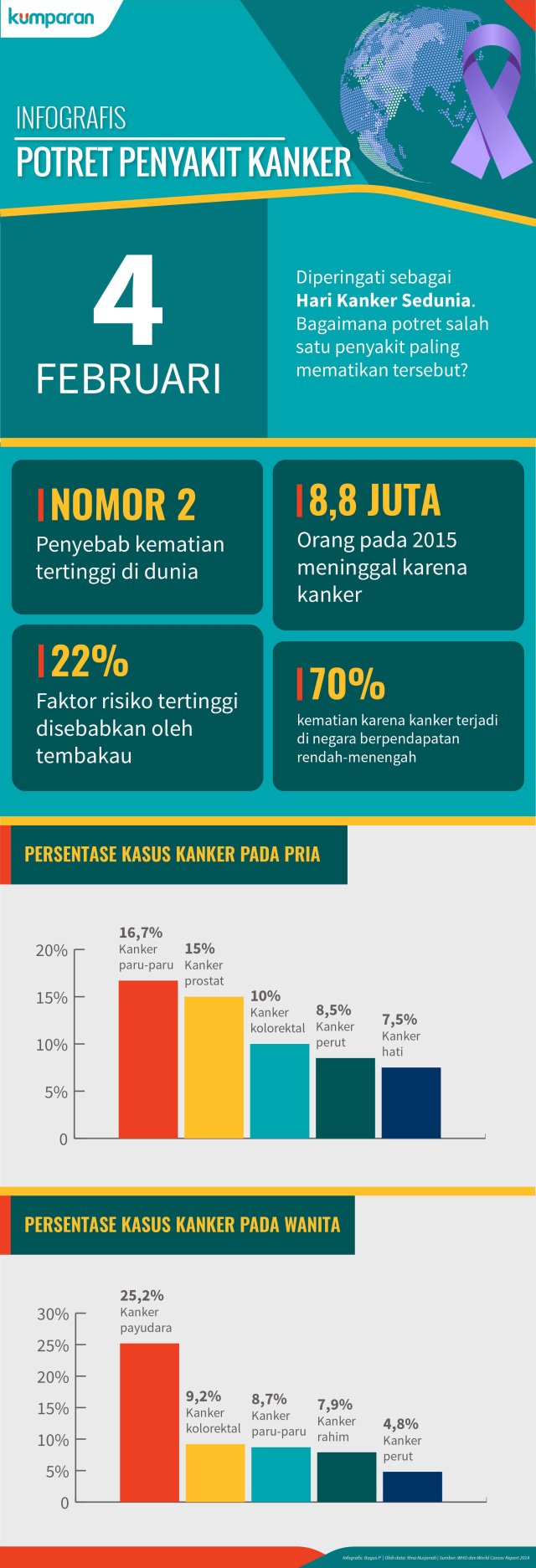 Infografis Penyakit Kanker (Foto: Bagus Permadi/kumparan)