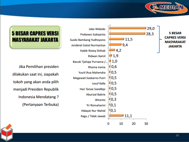 Hasil survei elektabilitas calon presiden. (Foto: Dok. Median)