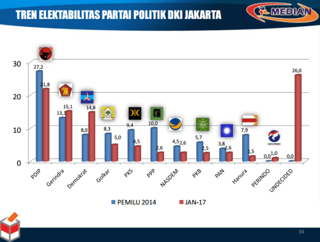 Data Survei Pilpres menurut Median. (Foto: Dok. Median)