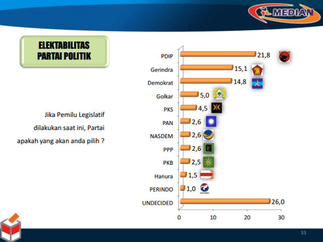 Data Survei Pilpres menurut Median. (Foto: Dok. Median)