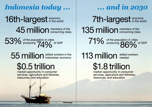 Prediksi Indonesia di era bonus demografi (Foto: The Archipelago Economy: Unleasing Indonesia's Potential. McKinsey Global Institute Report (2012))