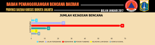 Jumlah bencana di Jakarta sepanjang Januari 2017. (Foto: BPBD DKI Jakarta)