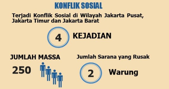 Konflik sosial di Jakarta sepanjang Januari 2017. (Foto: BPBD DKI Jakarta)