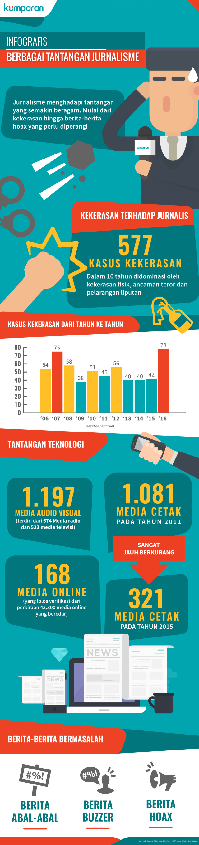 Infografis Tantang Jurnalisme (Foto: Bagus Permadi/kumparan)