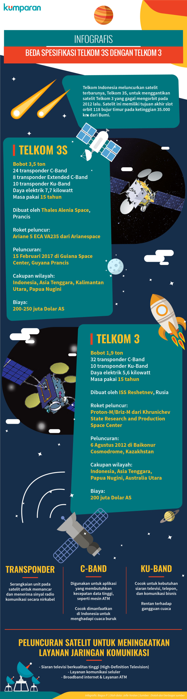 Infografis Spesifikasi Satelit Telkom Baru (Foto: Bagus Permadi/kumparan)