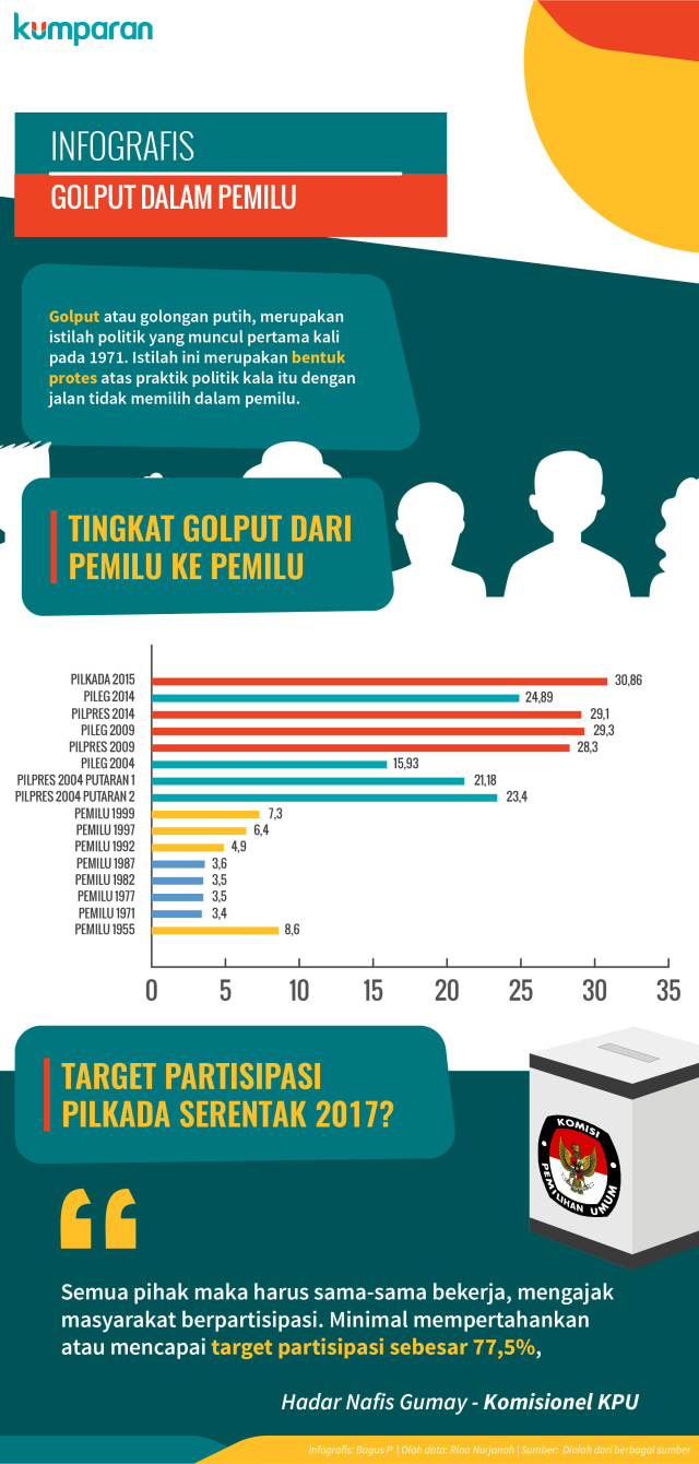 Infografis Golput dalam Pemilu di Indonesia (Foto: Bagus Permadi/kumparan)