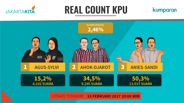 Hasil real count terkini pilgub DKI Jakarta. (Foto: Ridho Robby/kumparan)