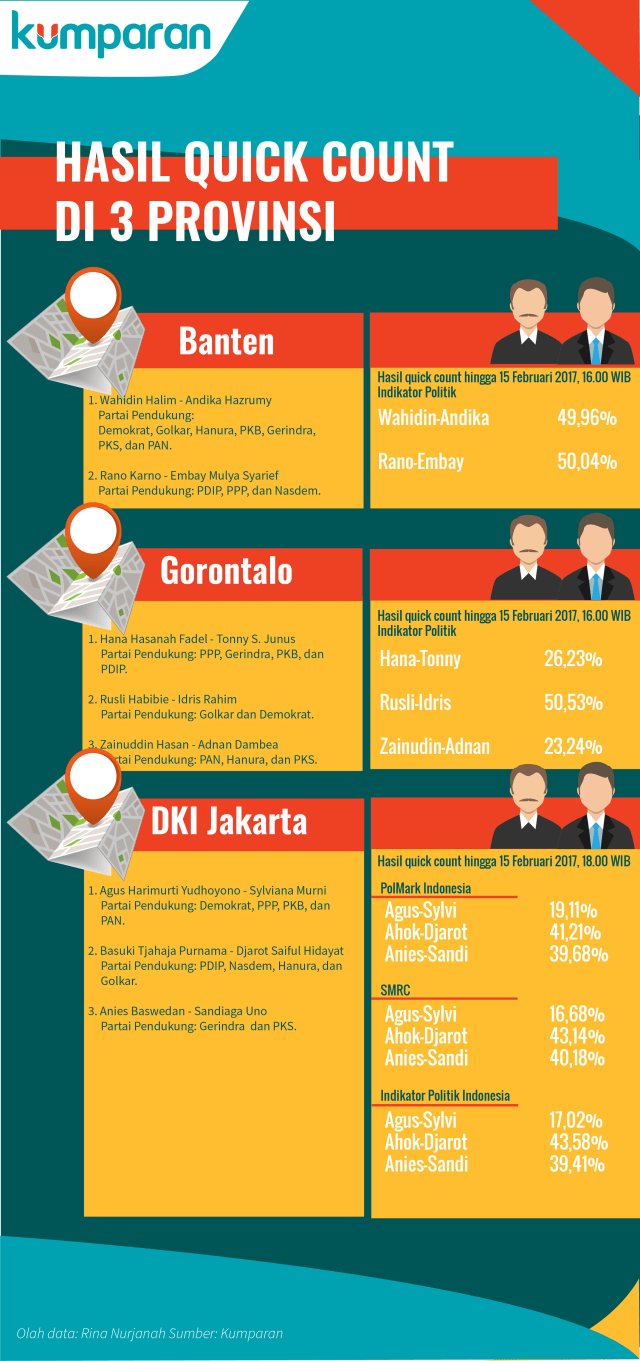 Hasil quick counti di tiga provinsi. (Foto: Muhammad Faisal Nu'man/kumparan)