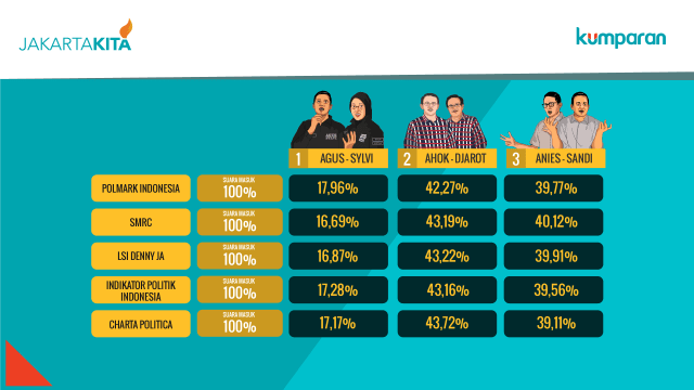 Final Quick Count Pilgub DKI. (Foto: Ridho Robbykumparan)