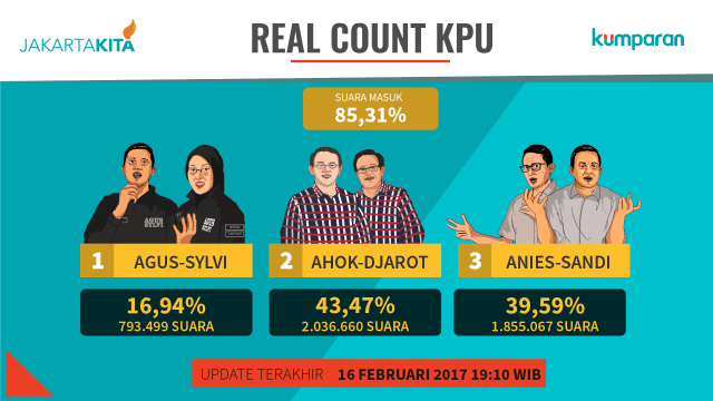 Real Count KPU. (Foto: Ridho Robby/kumparan)