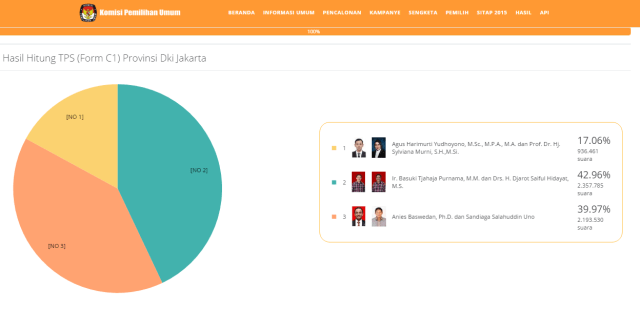 Hasil final scan C1 KPU DKI Jakarta. (Foto: Dok. KPU RI)