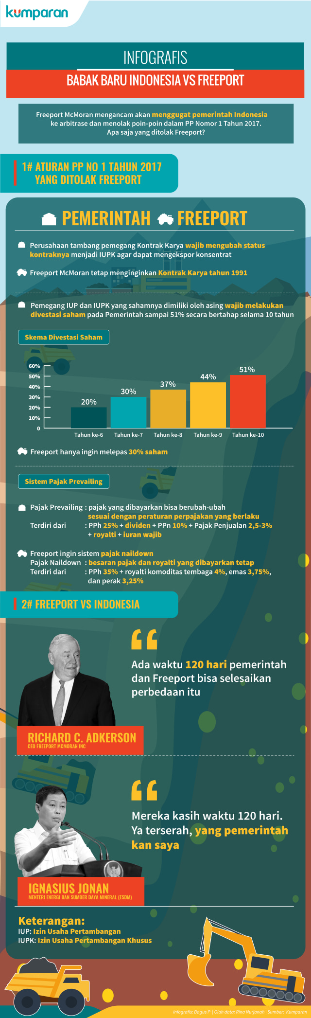 Infografis Babak Baru Indonesia dan Freeport (Foto: Bagus Permadi/kumparan)