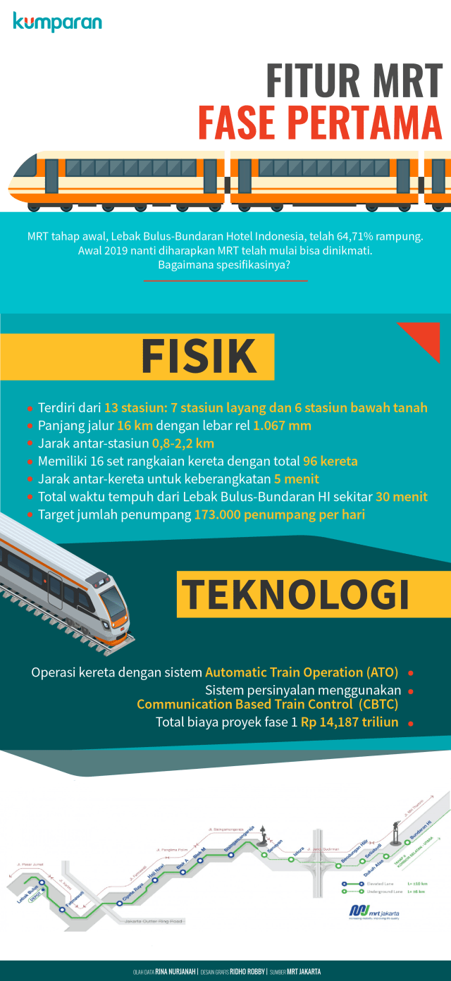 Infografis MRT Tahap Pertama (Foto: Ridho Robby/kumparan)