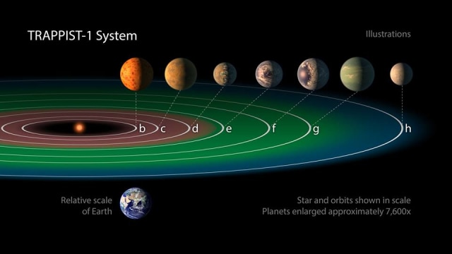 Ilustrasi sistem planet di Trappist-1. (Foto: NASA / JPL-Caltech)