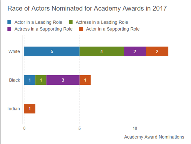 OscarsSoWhite (?) (Foto: Graphiq)