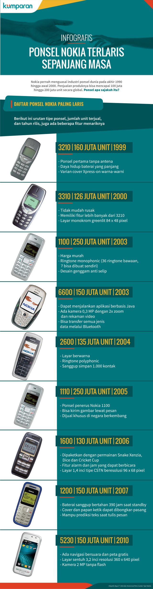 Infografis Ponsel Nokia Terlaris (Foto: Bagus Permadi/kumparan)