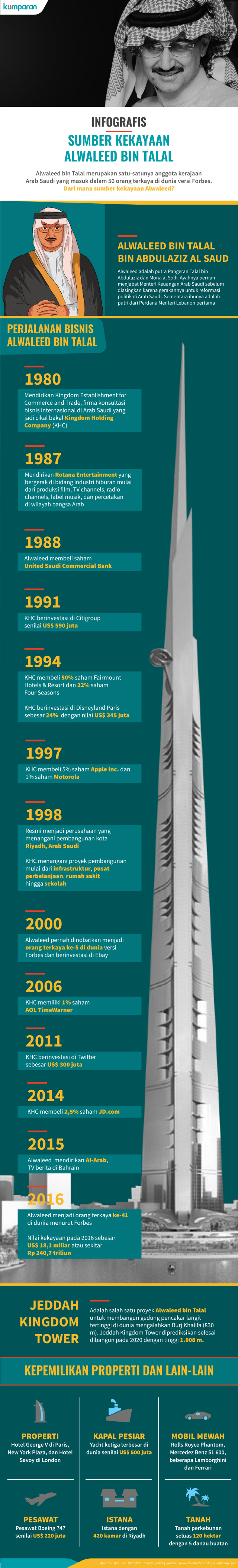 Infografis Kekayaan Alwaleed (Foto: Bagus Permadi/kumparan)