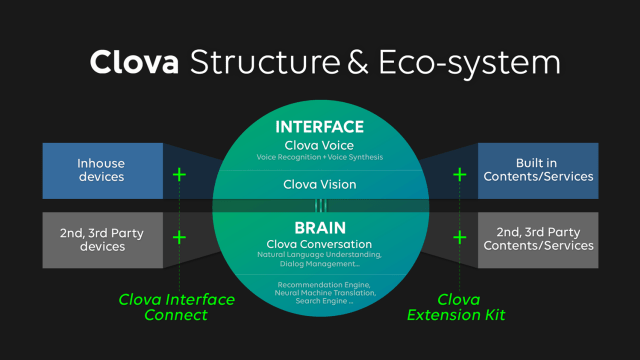 Struktur dan ekosistem dari Line Clova. (Foto: Line Blog)