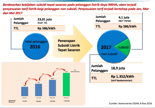 Tarif Listrik Bisnis Dan Rumah Tangga - Seputaran Rumah