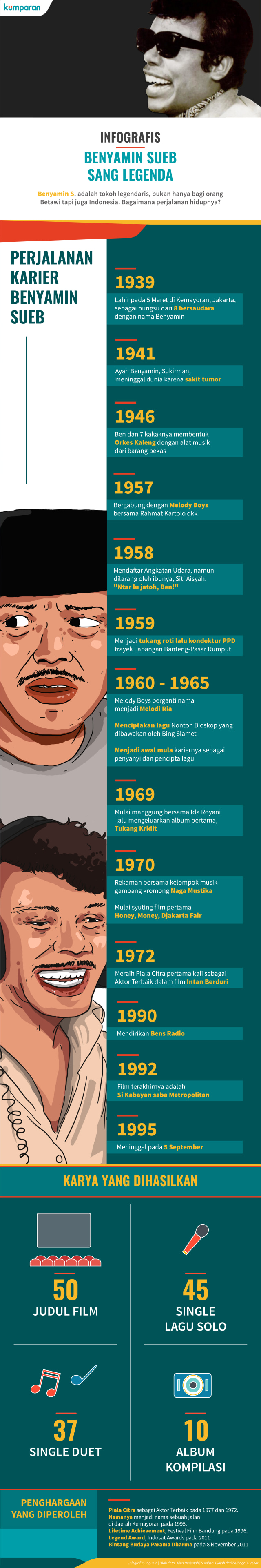 Infografis Perjalanan Hidup Benyamin Sueb (Foto: Bagus Permadi/kumparan)