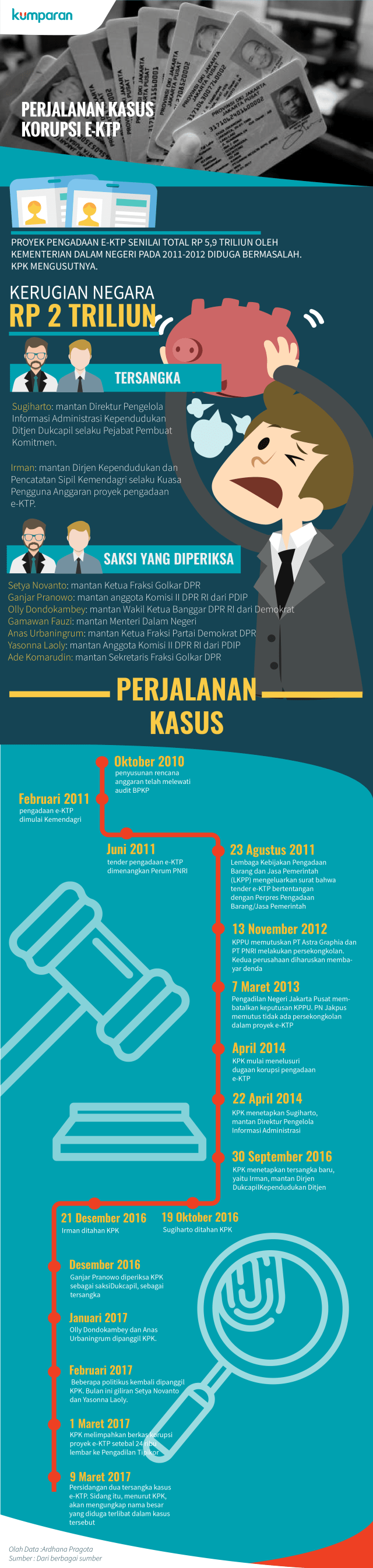 Infografis Kasus e-KTP (Foto: Muhammad Faisal Nu'man)