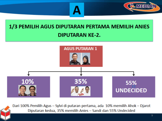 Data survei Pilgub DKI Jakarta. (Foto: Dok. Median)