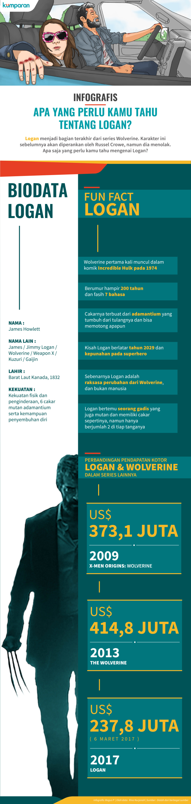 Infografis Logan, Wolverine Series (Foto: Bagus Permadi/kumparan)