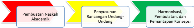 Tahap penyusunan Undang-Undang di Indonesia. (Foto: peraturan.go.id)